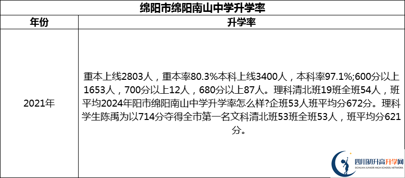 2024年綿陽市綿陽南山中學(xué)升學(xué)率怎么樣？