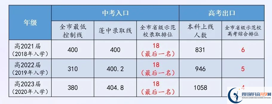 2025年南充市蓬安中學(xué)教學(xué)質(zhì)量|師資力量怎么樣？