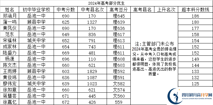 2025年廣安市岳池縣第一中學(xué)升學(xué)率|教學(xué)質(zhì)量怎么樣？