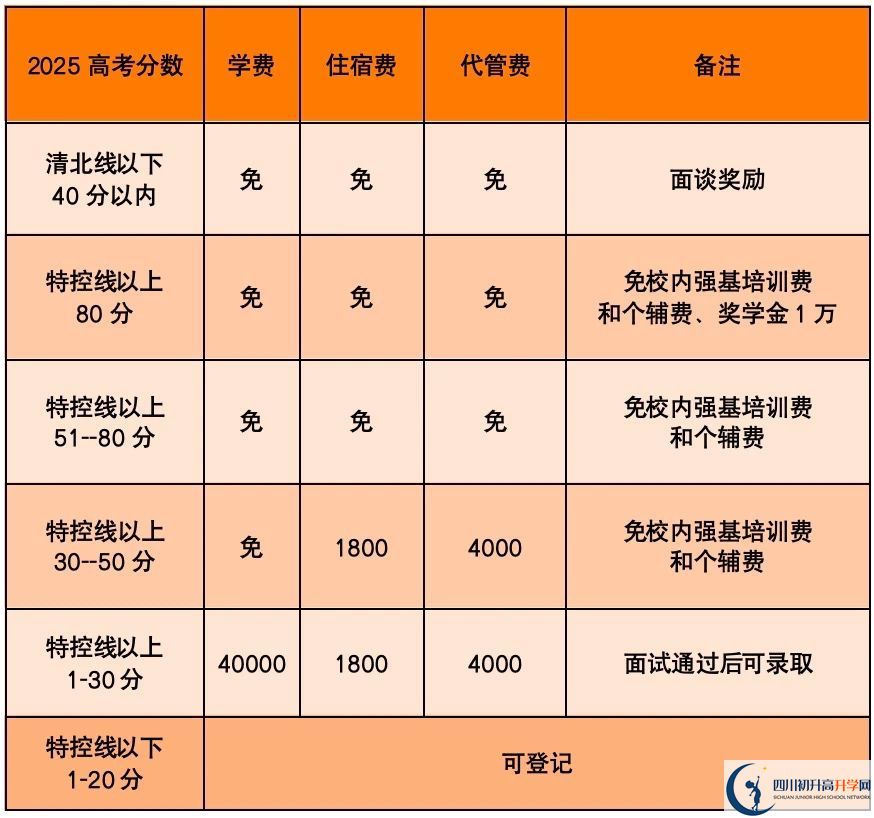 2025年樂山市高新區(qū)嘉祥外國語是否招收高三復讀生？