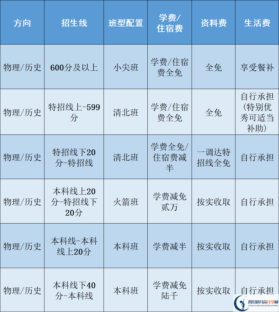 2025年樂山市立志達(dá)高中是否招收高三復(fù)讀生？