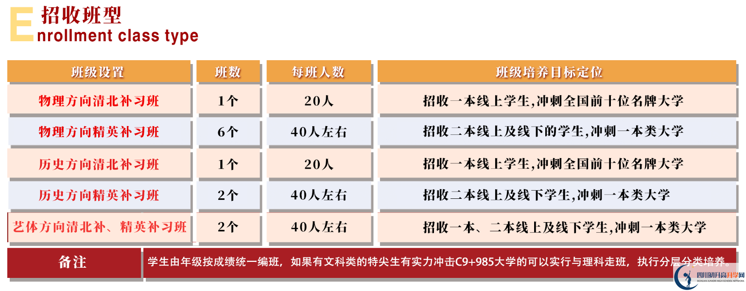 2025年眉山市北外附屬東坡外國語學(xué)校是否招收高三復(fù)讀生？