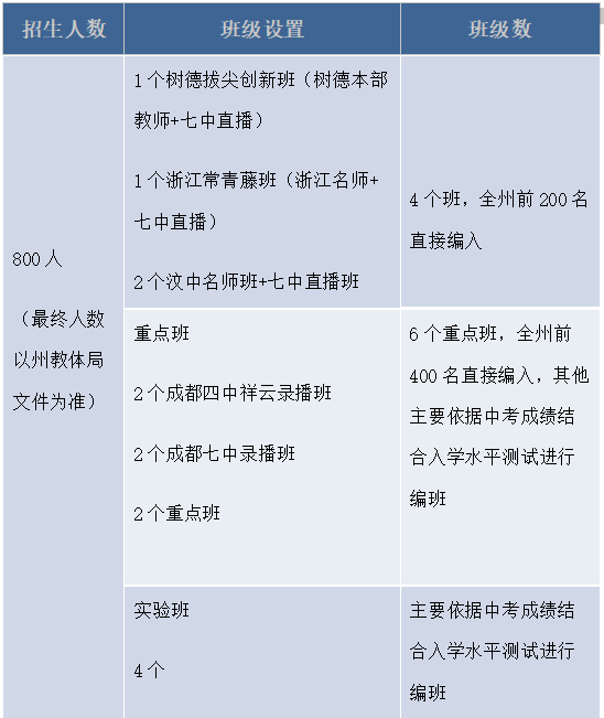 2026年阿壩州汶川中學(xué)招生計(jì)劃是多少？