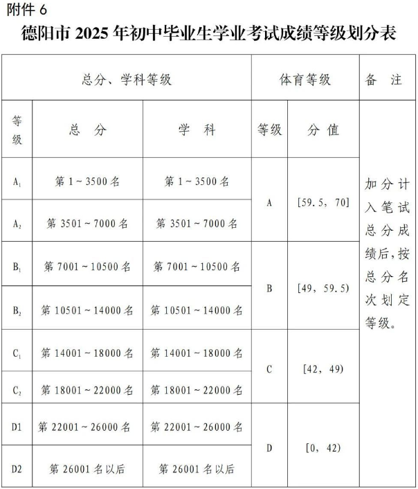 2026年德陽市七一中學(xué)招生分?jǐn)?shù)是多少分？