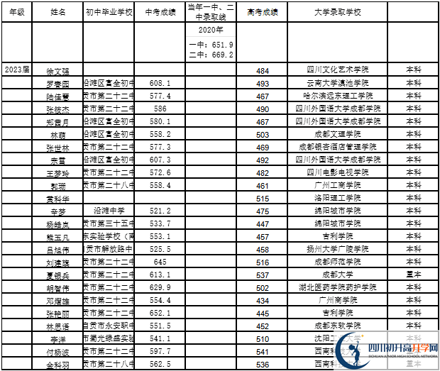 2026年自貢市第二十二中學(xué)校升學(xué)率怎么樣？