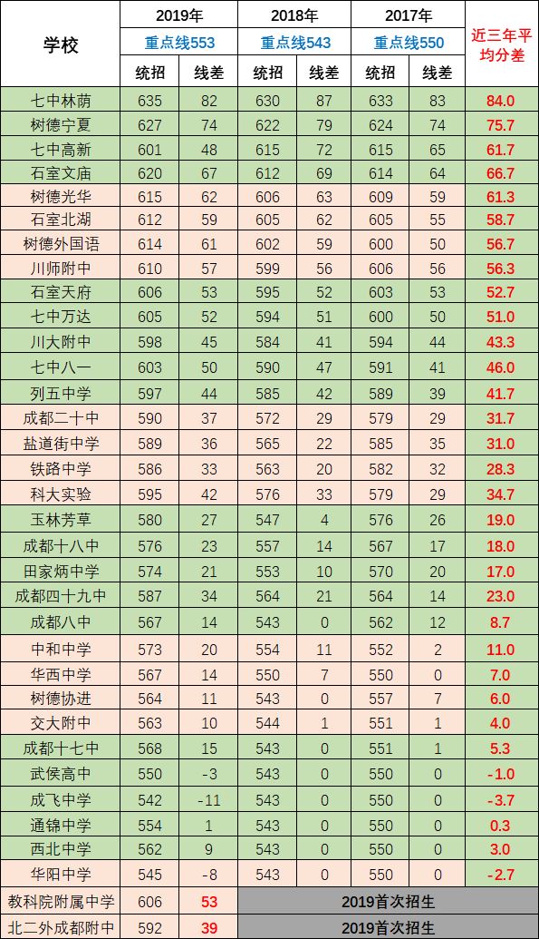 2020年成都第七中學(xué)排名第幾？