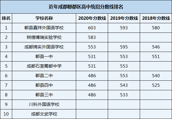 2021年郫縣一中在成都排名多少？
