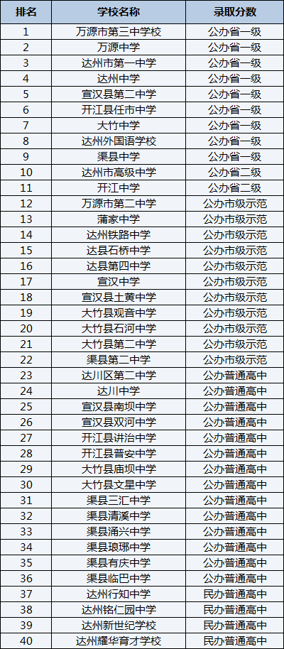 2021年達(dá)州外國語學(xué)校在達(dá)州排名多少？