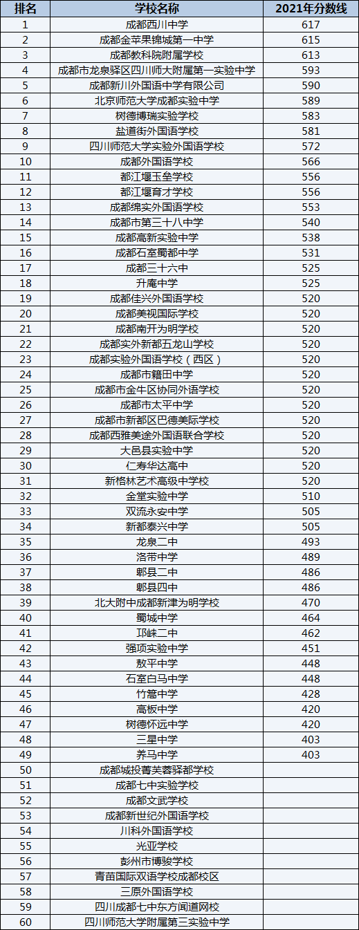 石室白馬中學(xué)排名第幾？
